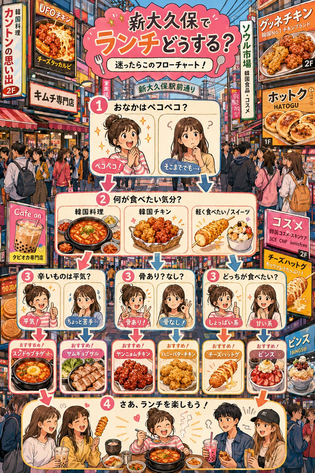 新大久保のにぎやかな通りには、「韓国料理」「UFOチキン」「チーズタッカルビ」「グッネチキン」「ソウル市場」「韓国食品・コスメ」「キムチ専門店」「ホットク」「タピオカ専門店」「韓国コスメ」「チーズハットグ」「ピンス」などのカラフルな看板が並び、韓国グルメやスイーツを楽しむ人々であふれている。通りには「新大久保駅前通り」のサインや、「韓国No.1チキンブランド」「本場韓国味」「TAKE OUT OK」「映えスイーツ」「食べ歩き人気」などのポップな宣伝文字もあり、街全体が明るく活気のある雰囲気に包まれている。